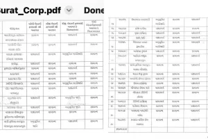 सूरत : नगर निगम चुनाव की सरगर्मी तेज़, राज्य चुनाव आयोग ने जारी की वार्डवार आरक्षण सूची